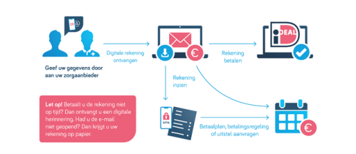Zo werkt het: geef uw gegevens door aan uw zorgaanbieder, ontvang de digitale rekening, bekijk de rekening met een sms-code en betaal via iDEAL, of vraag een betaalplan, betalingsregeling of uitstel aan. Let op! Betaalt u de rekening niet op tijd? Dan ontvangt u een digitale herinnering. Had u de e-mail niet geopend? Dan krijgt u uw rekening op papier.